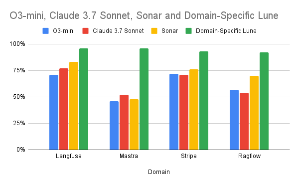 Performance comparison chart showing Lunes outperforming other models